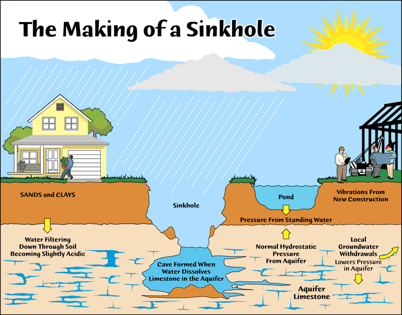 sinkhole